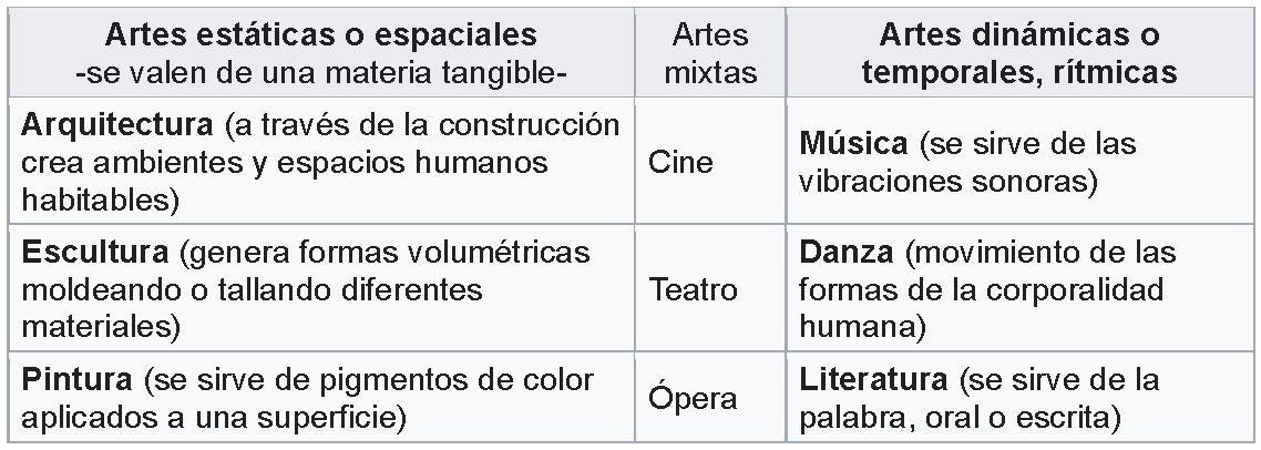 El arte y la belleza