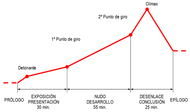 Esquema de un guión cinematográfico